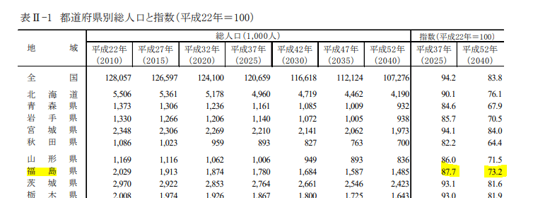 福島県人口将来予測