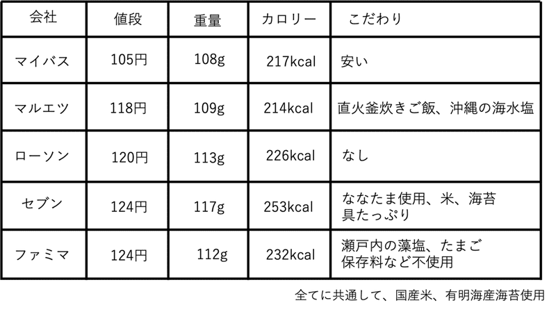 検証 5社のツナマヨおにぎり比較 Maia Note