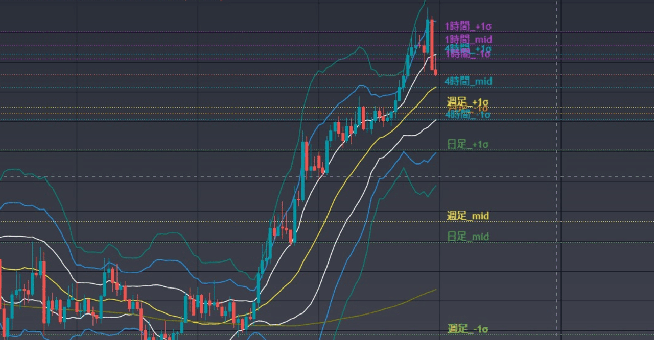Trading View】ボリンジャーバンドのミドル、±1σの水平線を自動表示させるインジケーター｜みかん