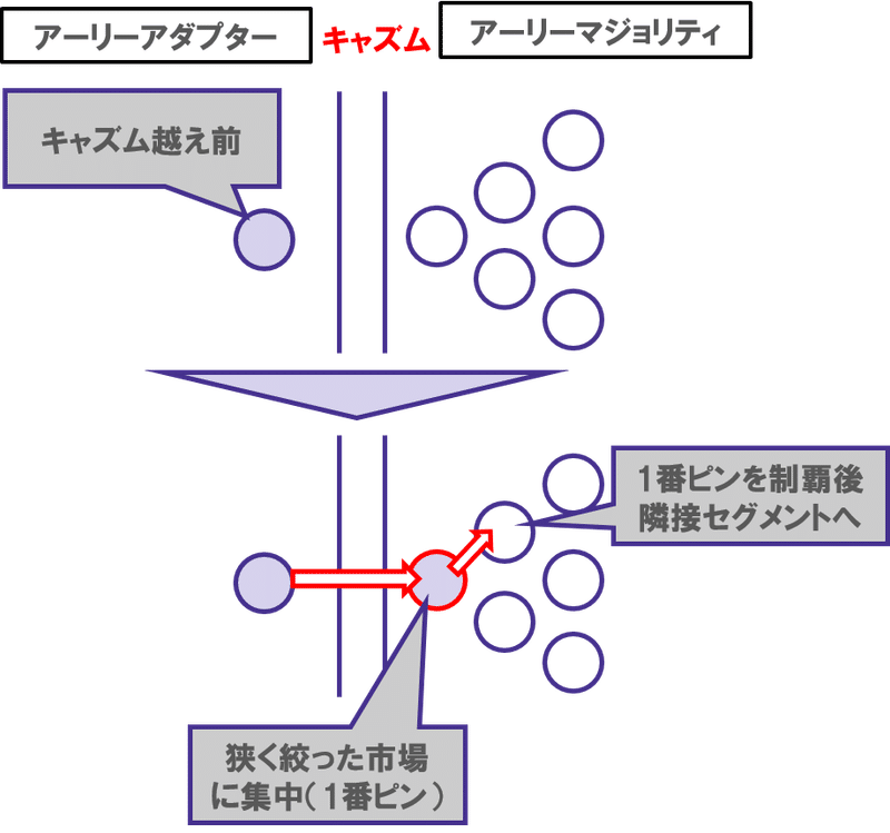 キャズム理論をあらためて イケハヤ Shinmr Note