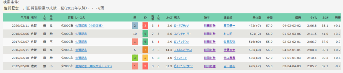 Screenshot_2021-02-08 検索条件別レース一覧｜ mark 佐賀記念 mark 川田将雅騎乗
