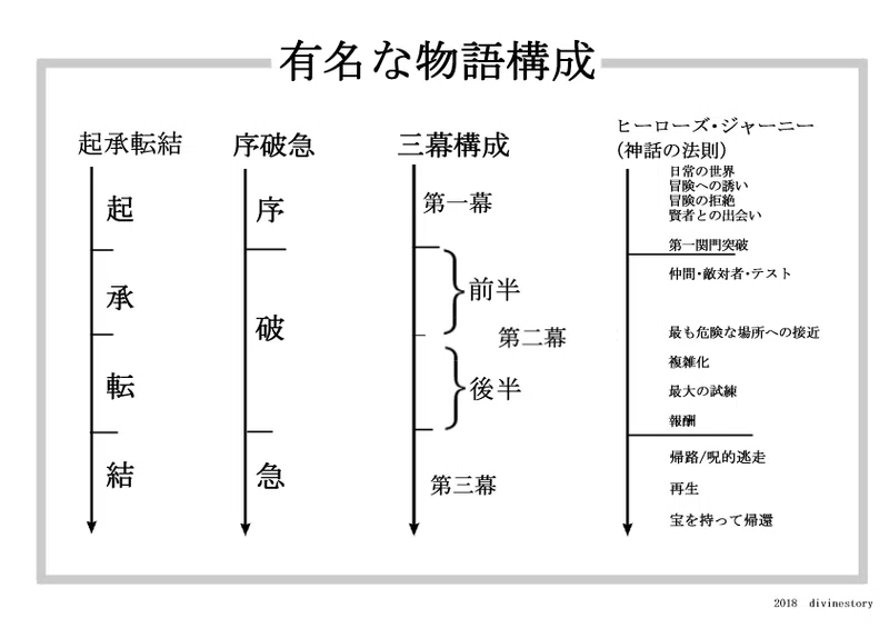 #5 物語の構造｜森永 康平 🌱ミルキク｜note