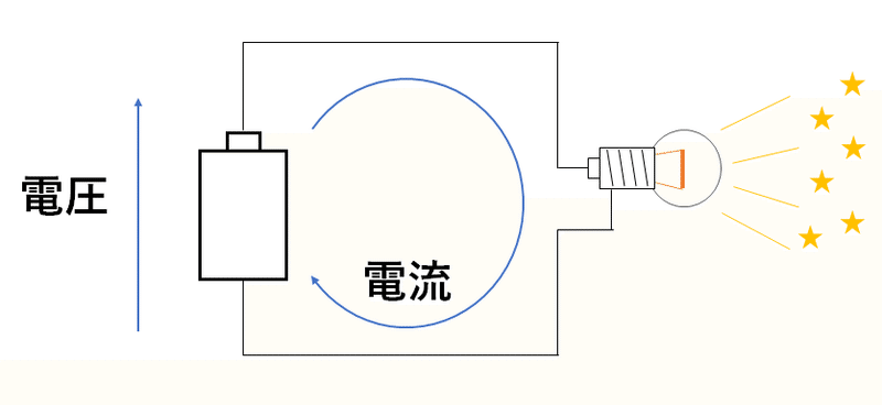 電気回路学 前編 1 1 乾電池と豆電球の回路 電波系エンジニア Note