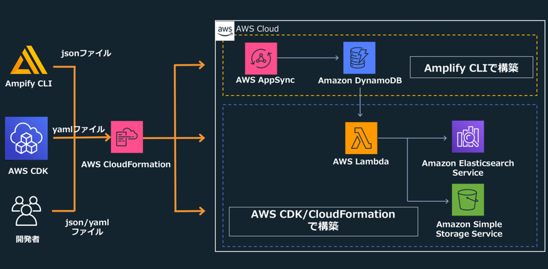 Aws Amplifyとelastic Beanstalk 2通りの簡単レシピを比較 Elastic Beanstalk編 Airitech Note
