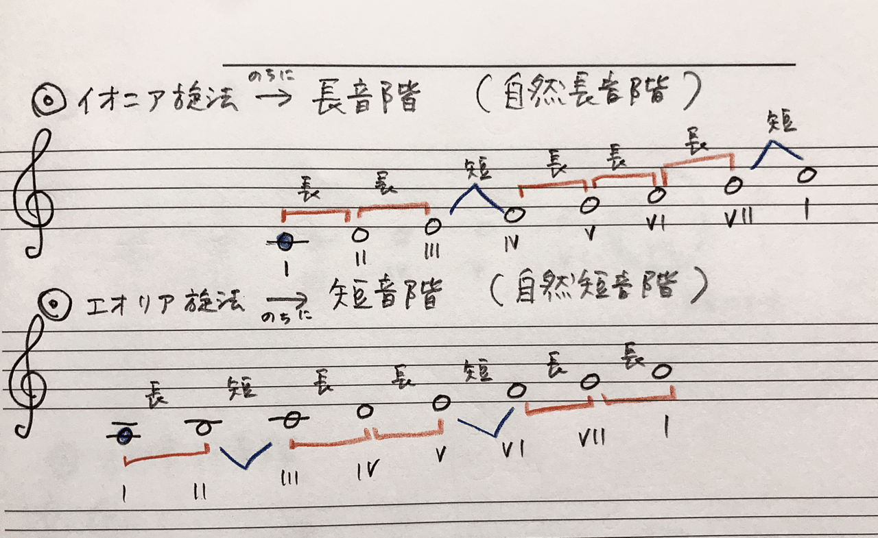 音階に強くなる 短音階 Rie先生の楽典やり直し講座 Note