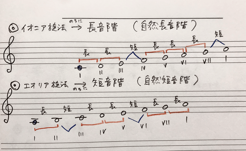 音階に強くなる 短音階 Rie先生の楽典やり直し講座 Note