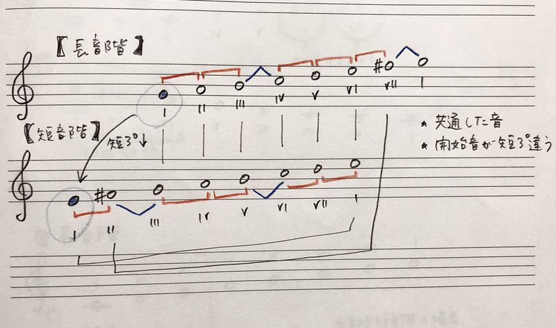 音階に強くなる 短音階 Rie先生の楽典やり直し講座 Note 音階に強くなる 短音階 Rie先生の楽典やり直し講座 Note
