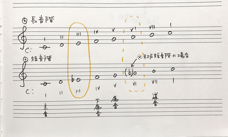 音階に強くなる 短音階 Rie先生の楽典やり直し講座 Note 音階に強くなる 短音階 Rie先生の楽典やり直し講座 Note