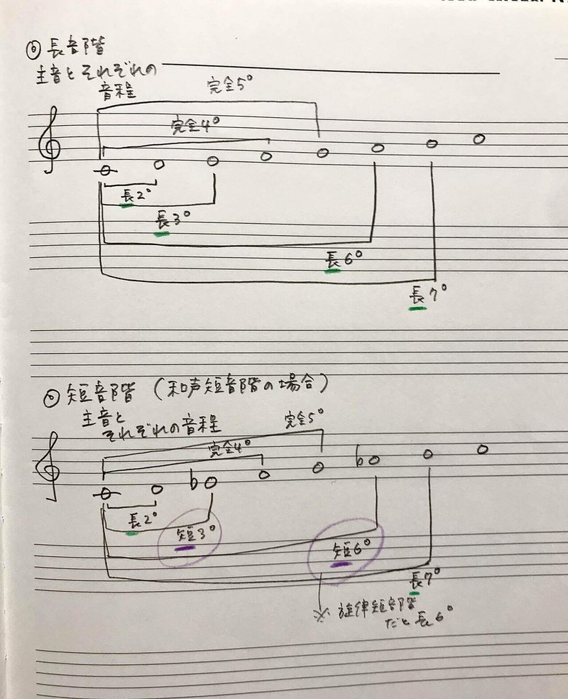 音階に強くなる 短音階 Rie先生の楽典やり直し講座 Note 音階に強くなる 短音階 Rie先生の楽典やり直し講座 Note