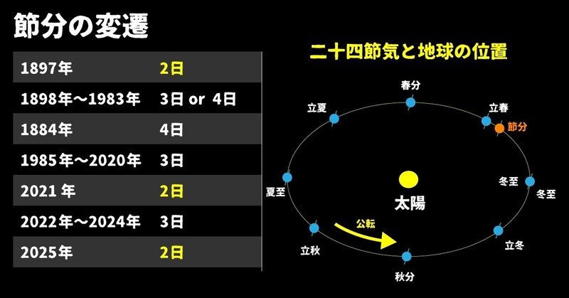 理由 節分 ずれる