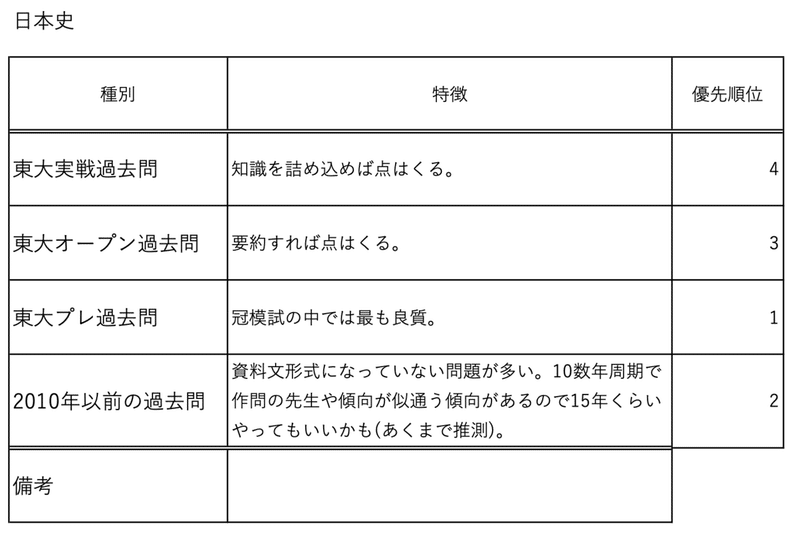 模試過去問比較 東大入試研究会 Note