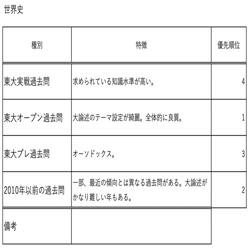 最も優遇 東大模試過去問 20冊分以上 まとめ売り 語学・辞書・学習参考書