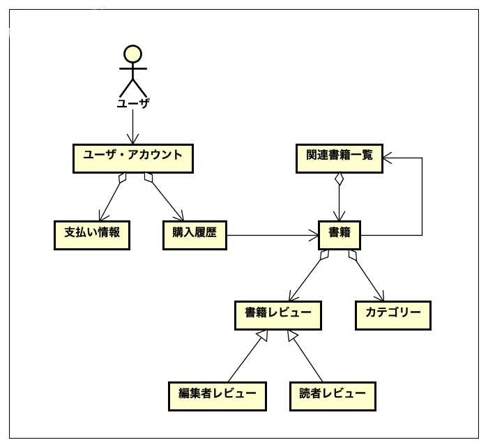 ドメイン図