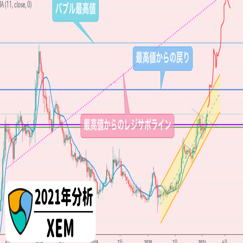 2021年】XEM チャート分析！最高値更新やSymbol(XYM)配布後は下落？の考察【NEM】｜SACHI@とんがりコイナー🔺