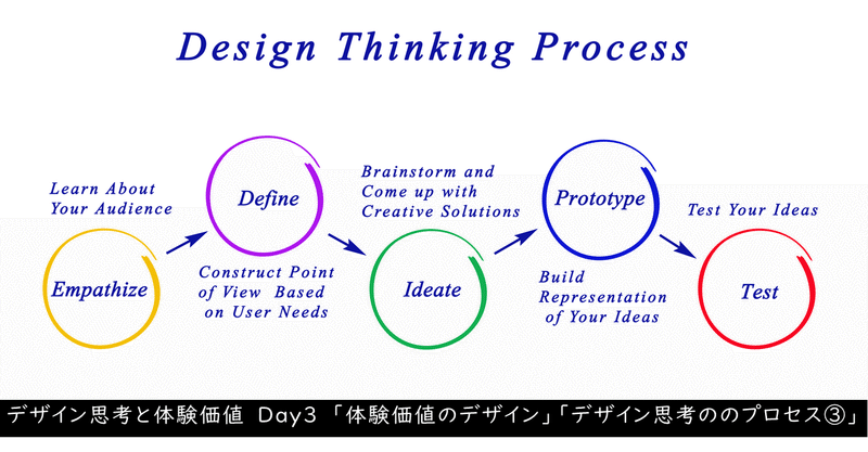 【DTU DAY3】デザイン思考と体験価値③