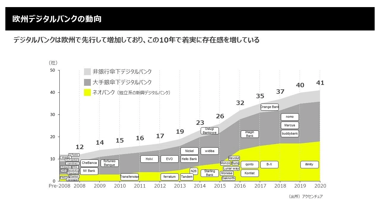 海外事例に見るデジタルバンクの潮流――みんなの銀行×アクセンチュア