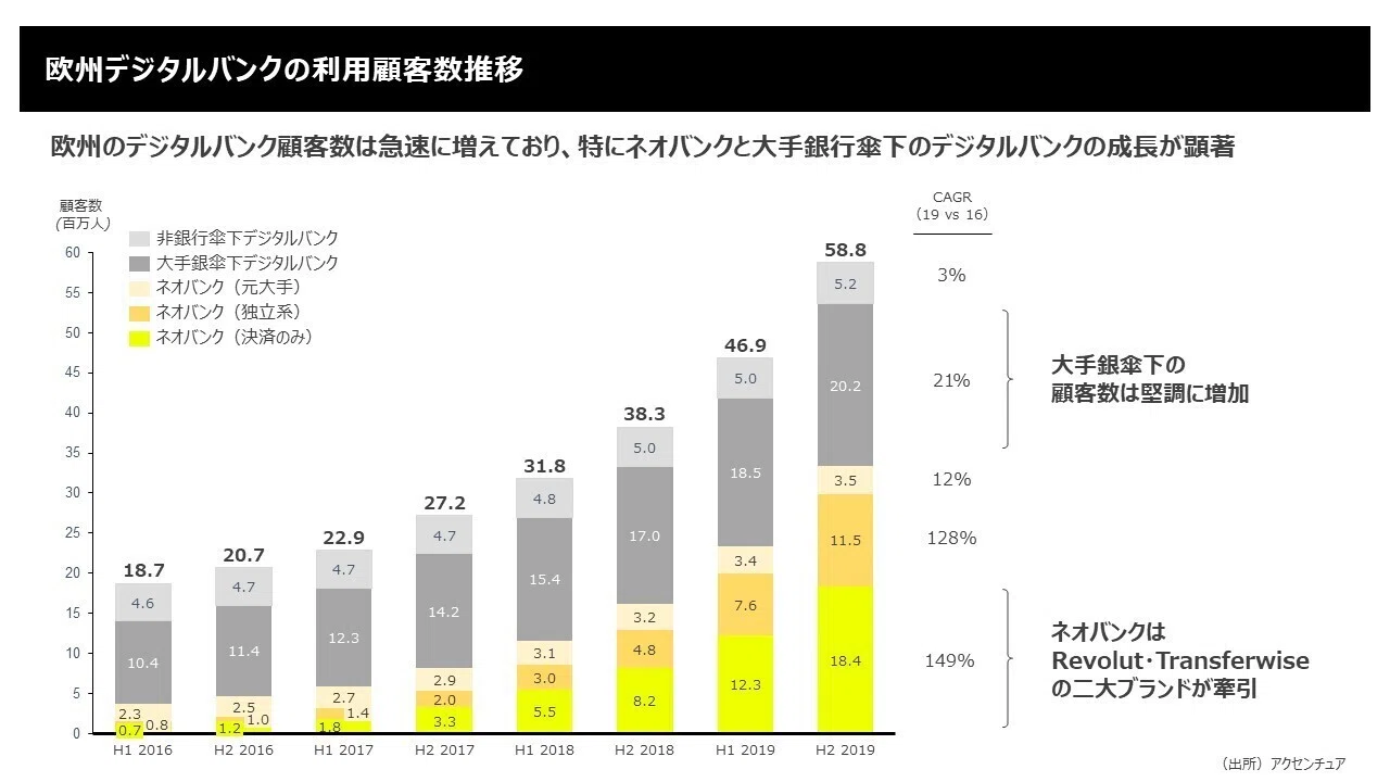 海外事例に見るデジタルバンクの潮流――みんなの銀行×アクセンチュア