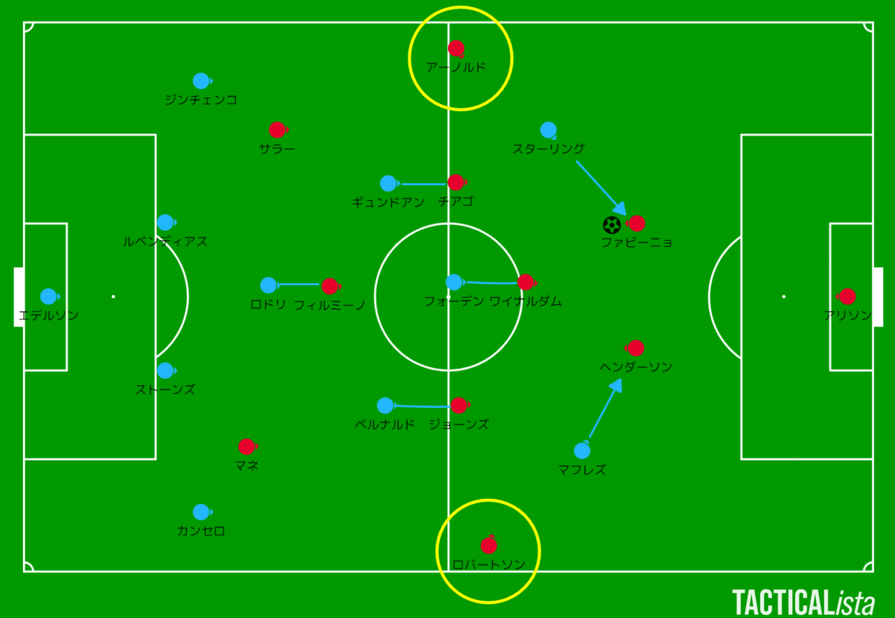 外切り のプレスを選択したペップの意図 プレミアリーグ リバプール対マンチェスターシティ戦 蹴球雑事記 Note