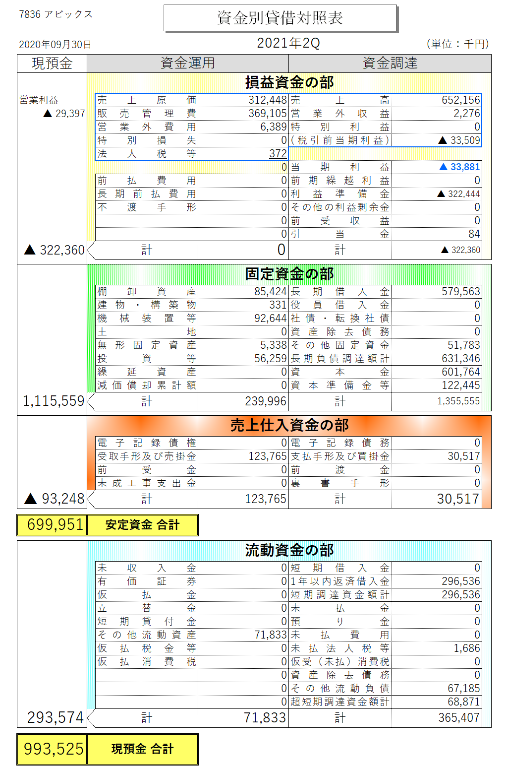 7836 アビックス　2021年3月3Q