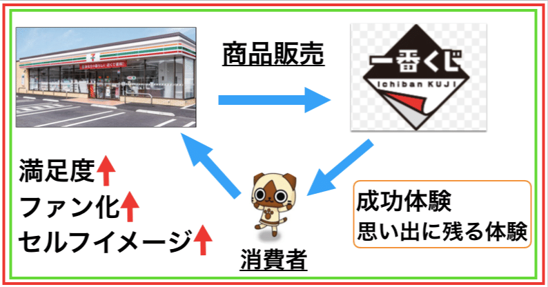 一番くじから学ぶセブンイレブンのイメージ戦略 Ashi あなたのnoteを育てる人 Note