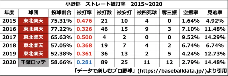 人的補償から 小野郁の昨年を振り返り 今後を考える ブルペンの要へ Yamaken Note
