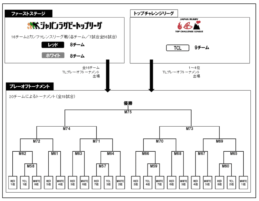 ラグビートップリーグ2021シーズン大会概要を読み解く(変更後)｜みきし