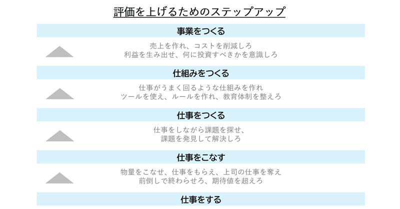 目指せ給料UP！会社員が評価を上げる方法