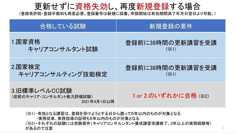 更新申請 キャリアコンサルタント資格を失効したらどうなる ジャン 一 Note