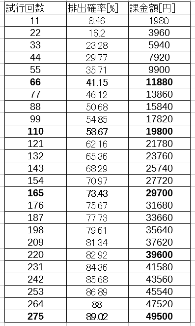 やっぱり渋いガチャ Fgoの星5サーヴァントの排出確率調べてみた クロサコ Note