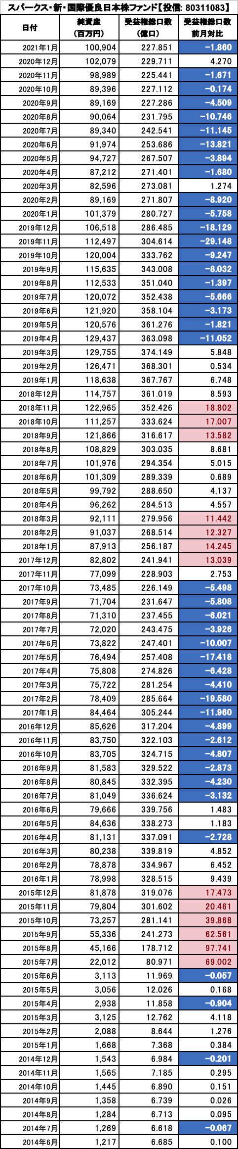 スパークス厳選投資_純資産総額_受益権総口数_current