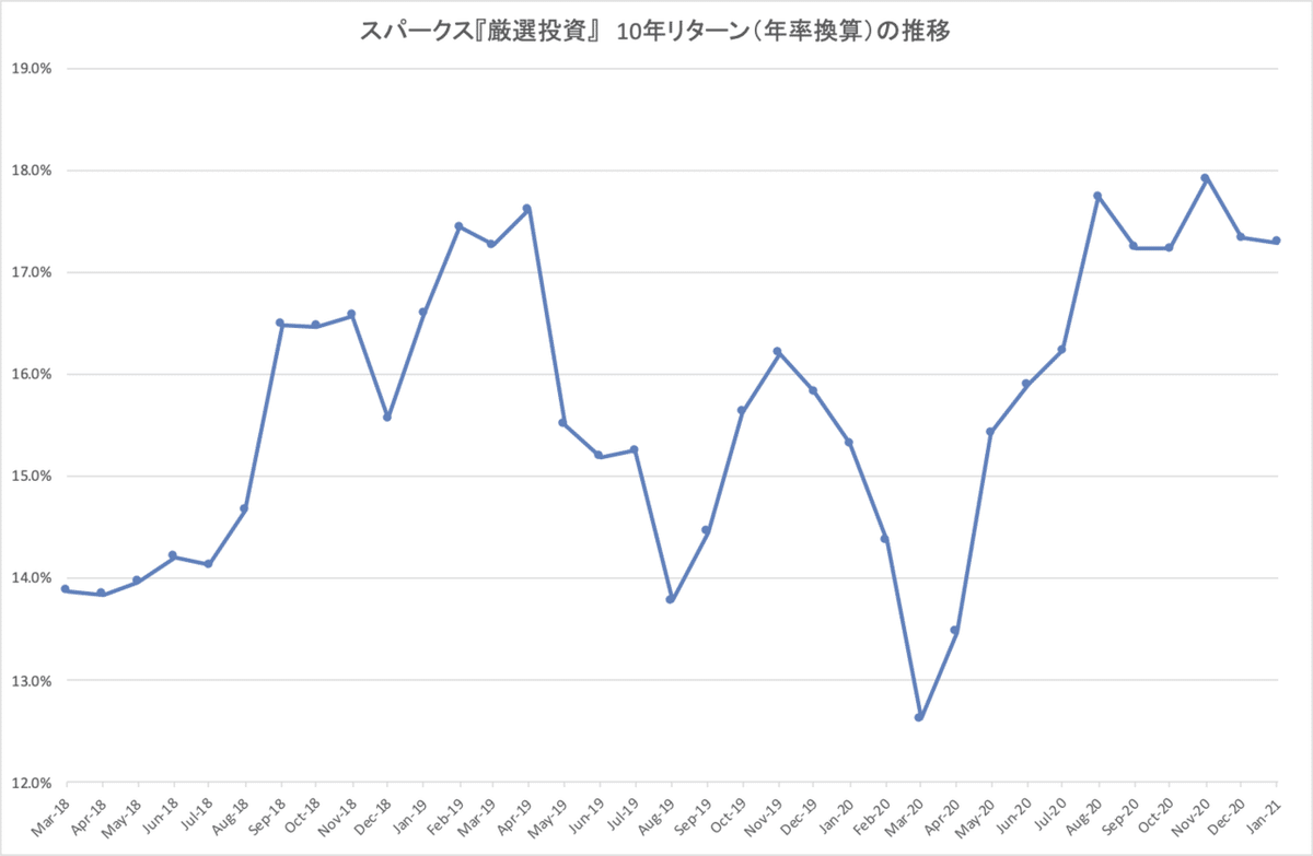 スパークス厳選投資_10年リターン推移_current