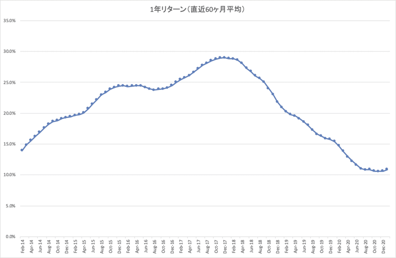 スパークス厳選投資_1年リターン_直近60ヶ月