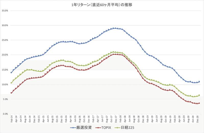 スパークス厳選投資_1年リターン_直近60ヶ月_比較