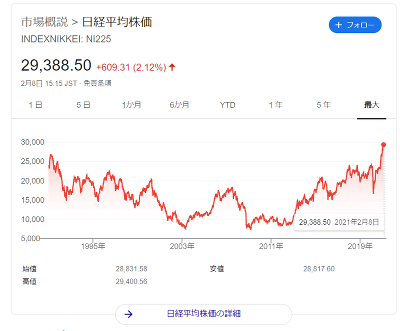 世界の株価 上昇いつまで続く つみたてひろむ Note