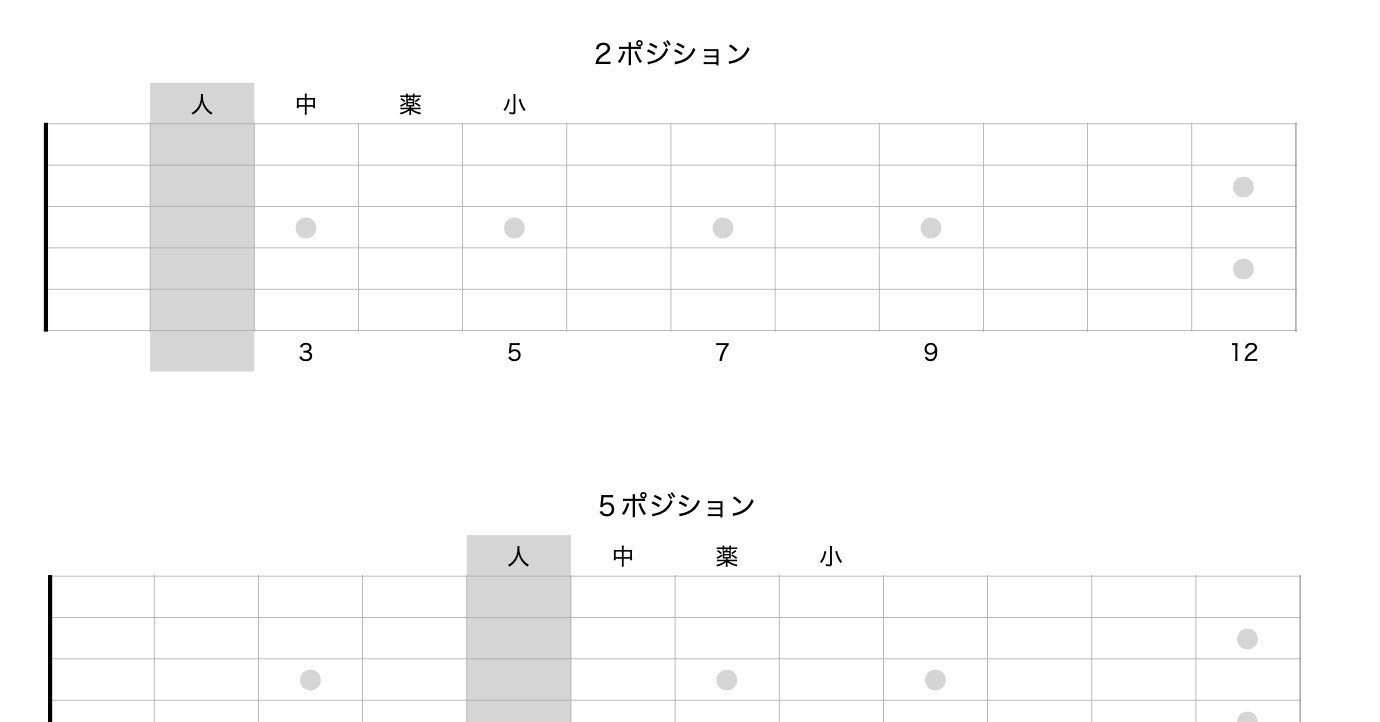 ギターにおける左手 指のポジション の考え方 谷島崇徳のwebギター教本 Note