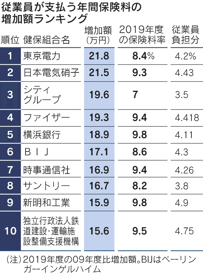 健保組合保険料増加ランキング