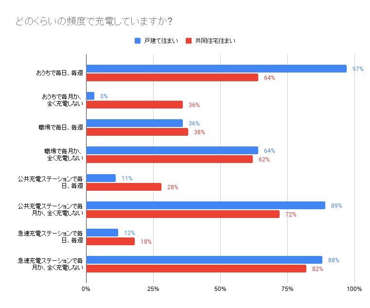 どのくらいの頻度で充電していますか_