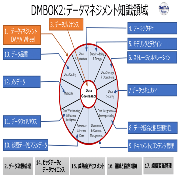 データマネジメント」データマネジメント知識体系（DMBOK）第1章の解説