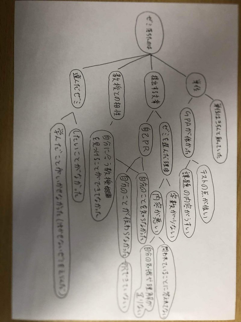問題解決能力を身に付けたい ゆーほ Note
