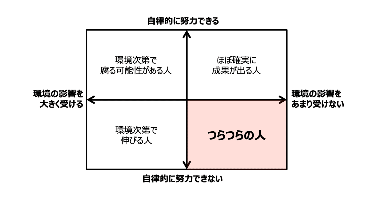 努力できることそのもの が才能である という主張と誤謬 からのやっぱり自律型人材が最強だよね というお話 池田紀行 トライバル Note 努力できることそのもの が才能である という主張と誤謬 からのやっぱり自律型人材が最強だよね というお話 池田紀行 トライバル Note