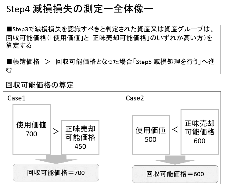 固定資産の減損 使用価値と正味売却価額の高い方を回収可能価額とするのはなぜ 会計ノーツ