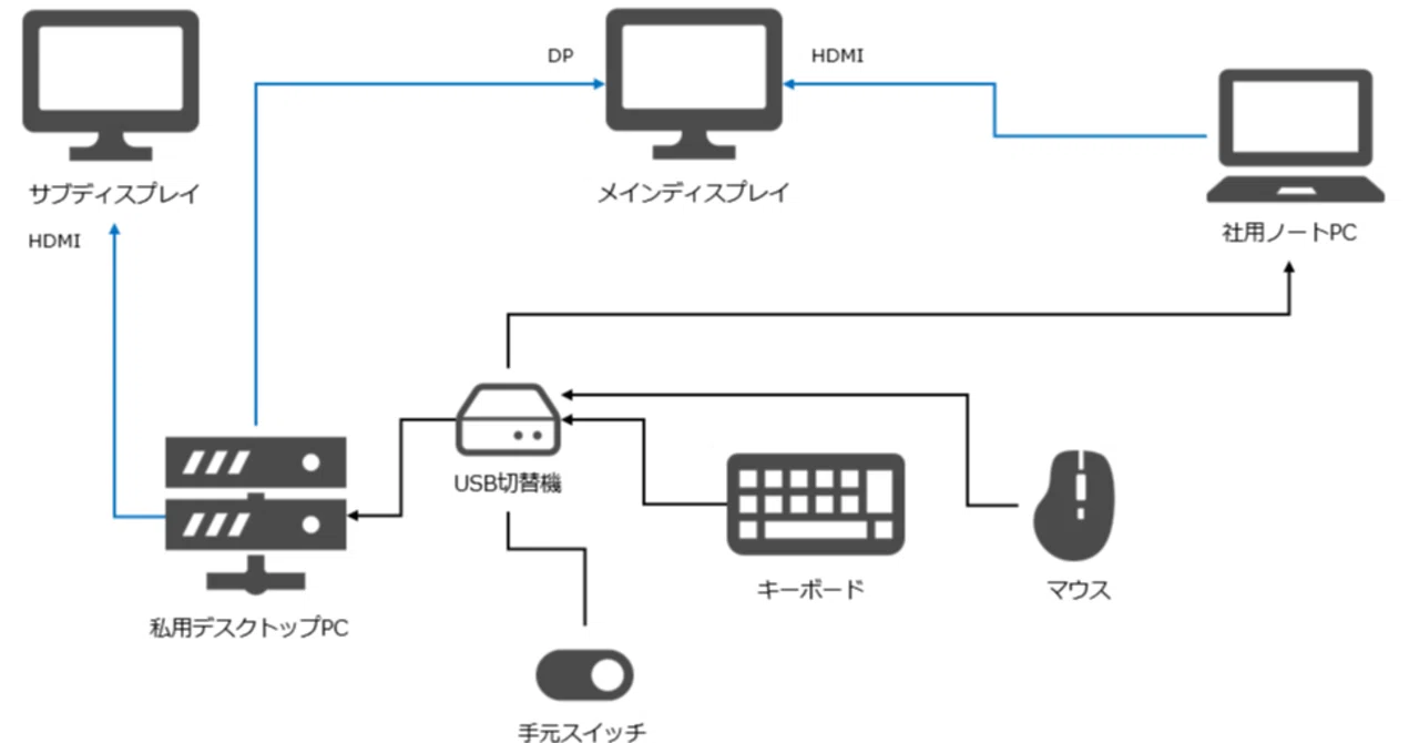キーボード/マウスを私用PC・社用PCで共有｜ひまパパ