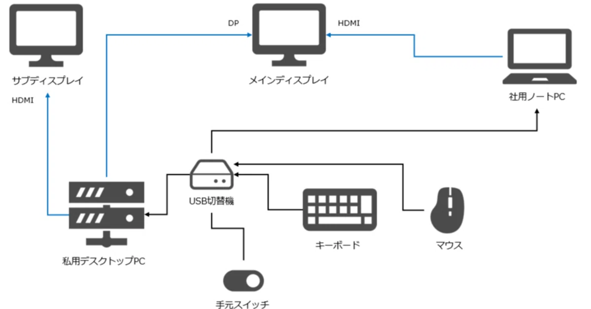取引場所応相談ゲーミングPC モニター キーボード etc