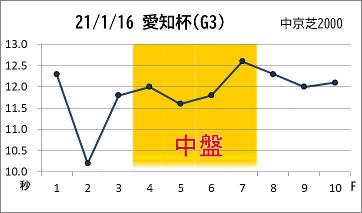 愛知杯