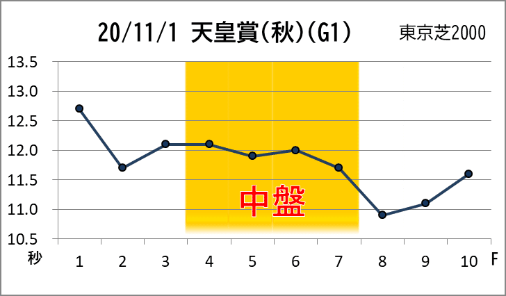 天皇賞秋