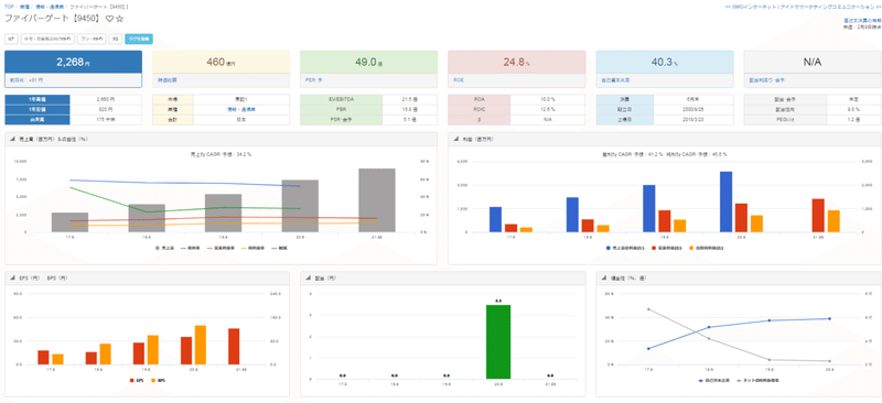 ファイバーゲート、業績