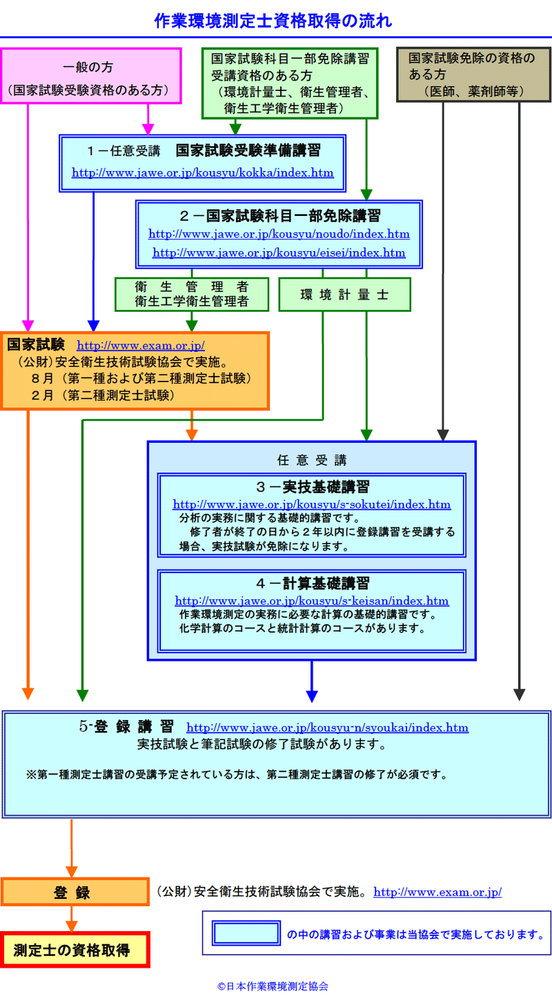 種々の資格での科目免除 包含 医師 医ンタレスト Note 種々の資格での科目免除 包含 医師 医ンタレスト Note