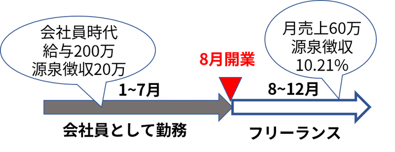 個人事業 青色申告の書き方ケーススタディ 帳簿の記入見本 Koji Hatada Note 個人事業 青色申告の書き方ケーススタディ 帳簿の記入見本 Koji Hatada Note