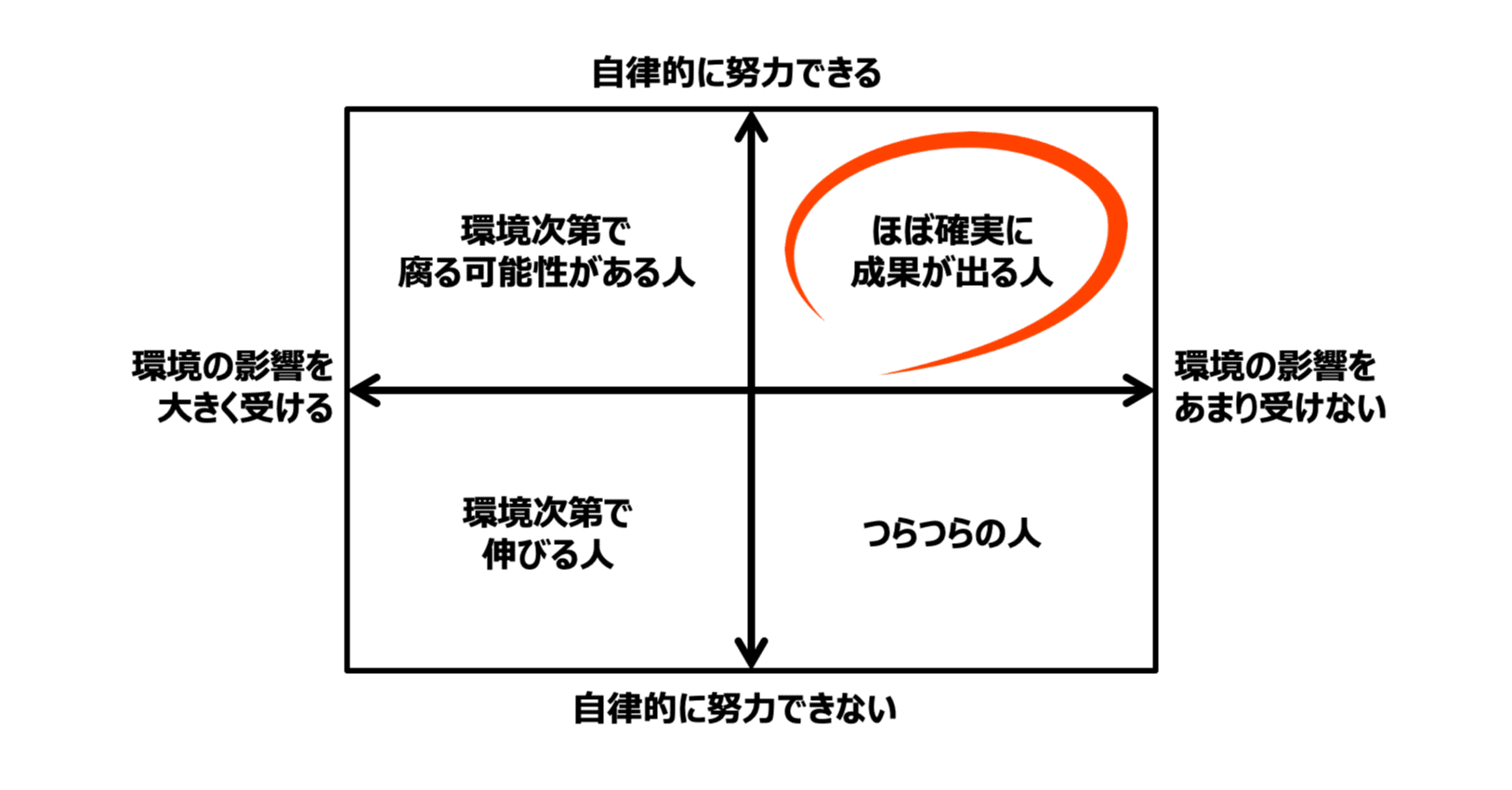 努力できることそのもの が才能である という主張と誤謬 からのやっぱり自律型人材が最強だよね というお話 池田紀行 トライバル Note 努力できることそのもの が才能である という主張と誤謬 からのやっぱり自律型人材が最強だよね というお話 池田紀行 トライバル Note