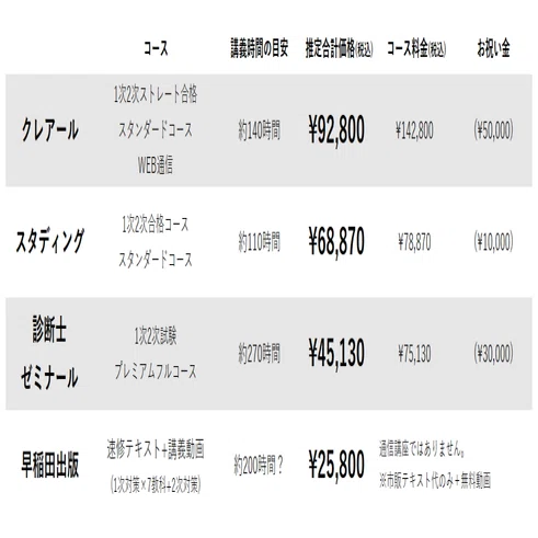 中小企業診断士試験【通信講座選び】に時間を使いたくない方へ